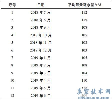 门、急诊楼改造后排水系统用水量