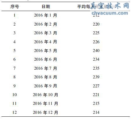 门、急诊楼改造前排水系统用水量